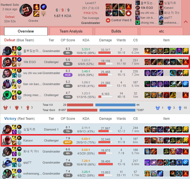 Graves Thiêu Đốt Trừng Phạt của SofM ra mắt tại LPL, đến nhà ĐKVĐ cũng phải thừa nhận độ sáng tạo của lối chơi này - Ảnh 3. Graves Thiêu Đốt Trừng Phạt của SofM ra mắt tại LPL, đến nhà ĐKVĐ cũng phải thừa nhận độ sáng tạo của lối chơi này - Ảnh 3.