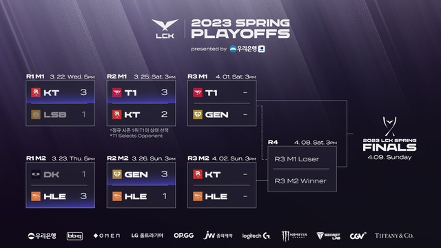 Cả 4 đội T1, Gen.G, KT và HLE đều còn nguyên cơ hội đến MSI 2023 cũng như giành chức vô địch Mùa Xuân 2023 - nguồn: Twitter