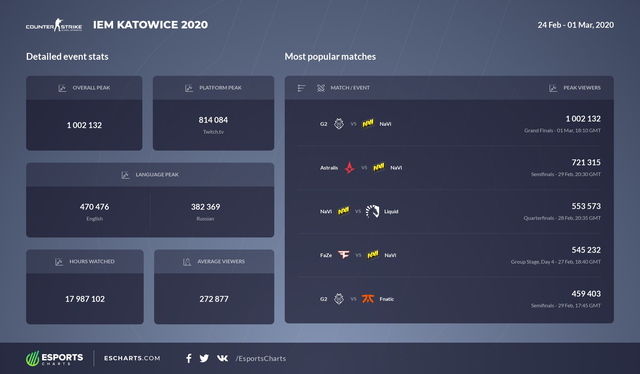 Hủy diệt đối thủ 3-0, Na`vi CS:GO chính thức lên ngôi vương tại IEM Katowice 2020 - Ảnh 5.