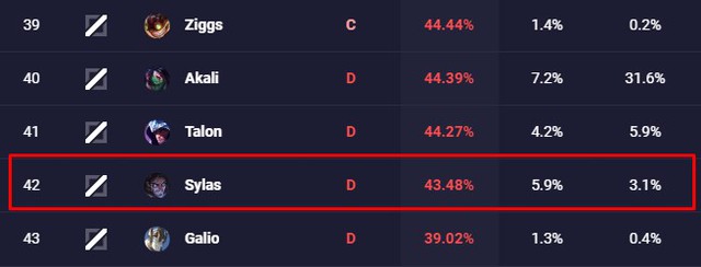 Buff rất nhiều nhưng vẫn yếu, Sylas tiếp tục được tăng sức mạnh chỉ 1 ngày sau khi bản 10.1 ra mắt - Ảnh 2. Buff rất nhiều nhưng vẫn yếu, Sylas tiếp tục được tăng sức mạnh chỉ 1 ngày sau khi bản 10.1 ra mắt - Ảnh 2.