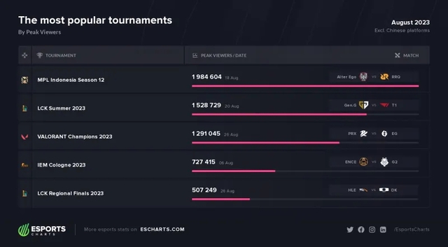 Nhưng T1 lại phải về nhì về số lượt xem khi thua trận đấu thuộc tựa game Mobile Legends