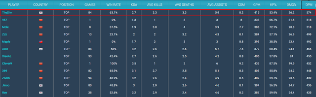 TheShy out top KDA trong giai đoạn đầu LPL Mùa Xuân 2022, nhìn thông số khác mới thấy sự khủng khiếp của Top God - Ảnh 5.