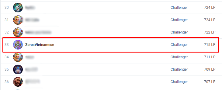 Đạt thành tích khủng ở Thách Đấu Hàn nhưng Zeros lại bị nhận ra theo cách không ngờ tới - Ảnh 1.
