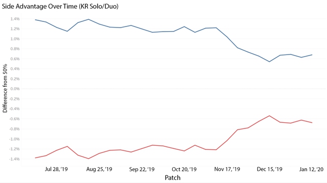 Riot Games tiết lộ rằng thay đổi của mùa 10 khiến Đội Đỏ cải thiện tỉ lệ thắng rõ rệt - Ảnh 3. Riot Games tiết lộ rằng thay đổi của mùa 10 khiến Đội Đỏ cải thiện tỉ lệ thắng rõ rệt - Ảnh 3.