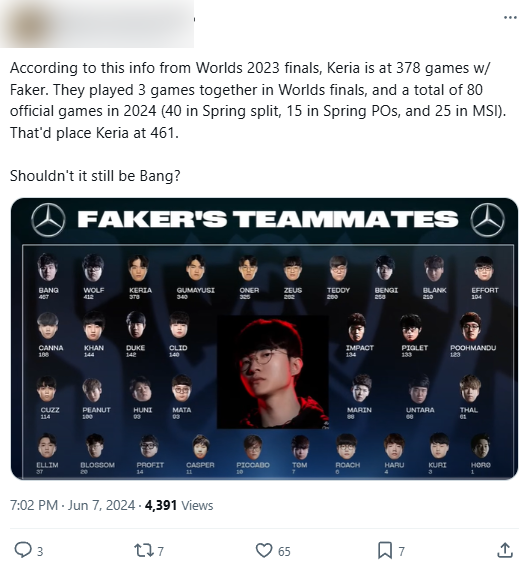 Tính cho đến hiện tại, kể cả các trận ở CKTG thì Keria cũng chỉ mới có 461 trận, vẫn thua 6 trận đấu so với Bang