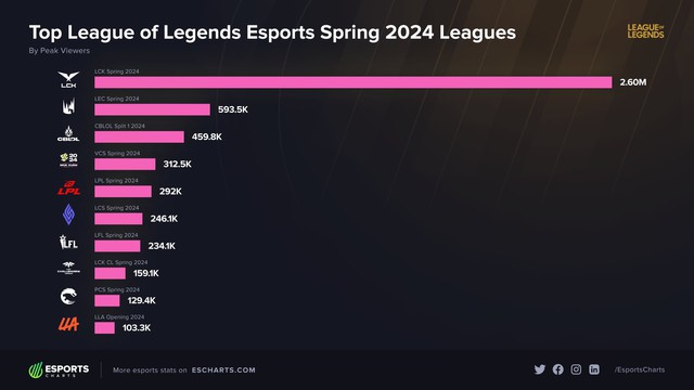 Lượt view cao nhất của các giải đấu Mùa Xuân 2024 trong làng LMHT và vị trí của LPL còn thấp hơn cả VCS