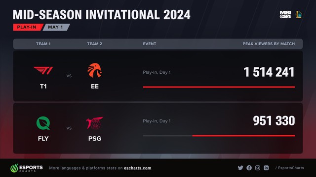 Lượt view cực "khủng" trong trận T1 - EST dù chỉ mới là trận ra quân của hai đội tại MSI 2024 và trình độ chênh lệch là rất lớn