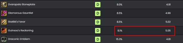 Đấu Trường Chân Lý: 3 Trang Bị Ánh Sáng bỗng hóa hàng hiệu ở bản 11.16 vì được Riot buff mạnh - Ảnh 3. Đấu Trường Chân Lý: 3 Trang Bị Ánh Sáng bỗng hóa hàng hiệu ở bản 11.16 vì được Riot buff mạnh - Ảnh 3.