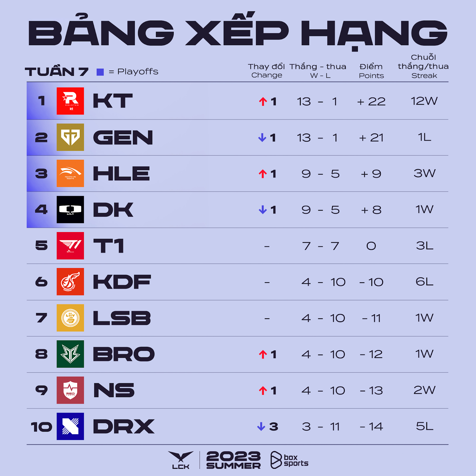 Mải pressing T1, nhiều game thủ chợt nhớ ra người "thợ lặn" đang đau khổ suốt thời gian qua - Ảnh 1.