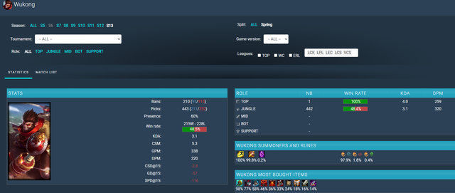 Chỉ số của Ngộ Không tại Mùa Xuân 2023