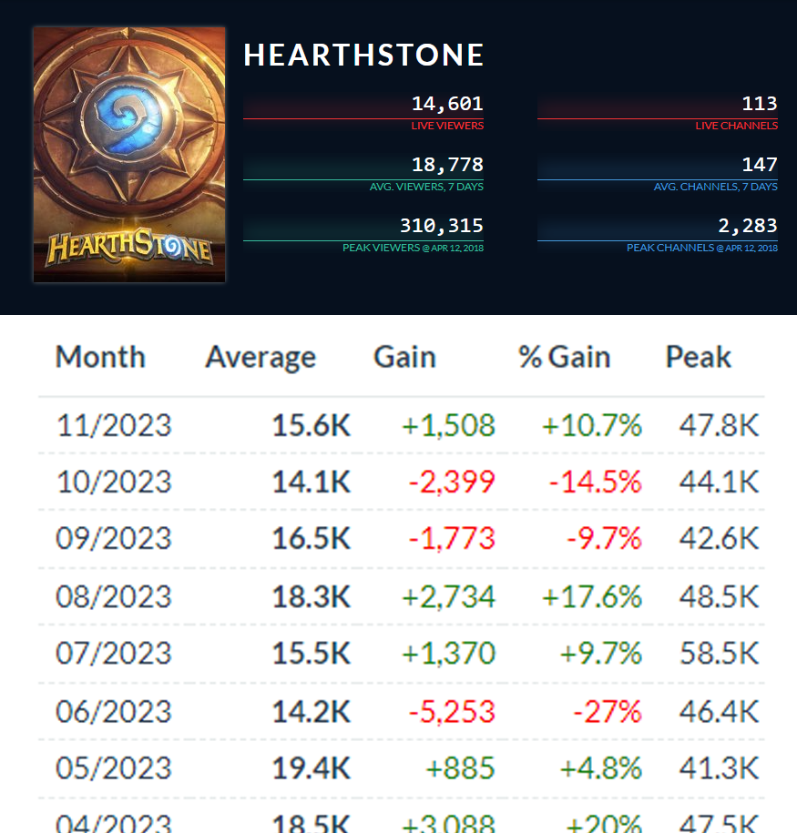 Siêu phẩm một thời rơi vào cảnh “vắng như chùa Bà Đánh”, Riot vội vã dùng LMHT để chữa cháy- Ảnh 3.