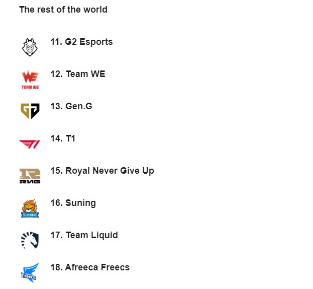 Cộng đồng dậy sóng vì T1 của chủ tịch Faker bật bãi khỏi top 10 team mạnh nhất thế giới - Ảnh 2.