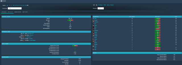 Càng ngày Doran càng chứng tỏ anh cũng là "mảnh ghép hoàn hảo" với T1- Ảnh 6.