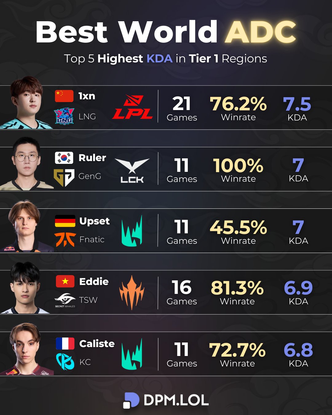 Xếp hạng top 5 Xạ Thủ hàng đầu làng LMHT giai đoạn đầu năm gây tranh cãi- Ảnh 1.