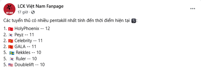 Hé lộ thông số mà Faker cũng chịu thua nhưng tuyển thủ VCS lại góp mặt top 3- Ảnh 2. Hé lộ thông số mà Faker cũng chịu thua nhưng tuyển thủ VCS lại góp mặt top 3- Ảnh 2.