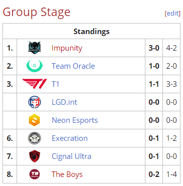 Hơn cả chuyện cổ tích: Lần đầu tiên một đội tuyển Việt Nam đánh bại T1 hùng mạnh trong trận Bo3 - Ảnh 5. Hơn cả chuyện cổ tích: Lần đầu tiên một đội tuyển Việt Nam đánh bại T1 hùng mạnh trong trận Bo3 - Ảnh 5.