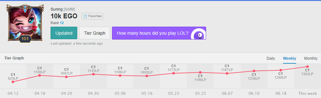 LMHT: Try-hard cực mạnh, SofM đi đi về về top 10 Thách Đấu rank Hàn như đi chợ - Ảnh 3. LMHT: Try-hard cực mạnh, SofM đi đi về về top 10 Thách Đấu rank Hàn như đi chợ - Ảnh 3.