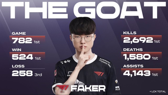 Bức ảnh Faker kèm chữ "The GOAT" được khán giả chia sẻ rộng rãi - nguồn: Twitter