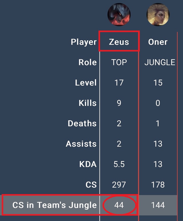 Zeus "farm bù" và một trong số những cách là được Oner nhường tài nguyên tối đa