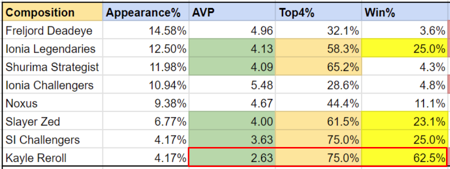 Đấu Trường Chân Lý: Kayle bất ngờ vươn lên thống trị các giải đấu ở bản 13.13 - Ảnh 2. Đấu Trường Chân Lý: Kayle bất ngờ vươn lên thống trị các giải đấu ở bản 13.13 - Ảnh 2.