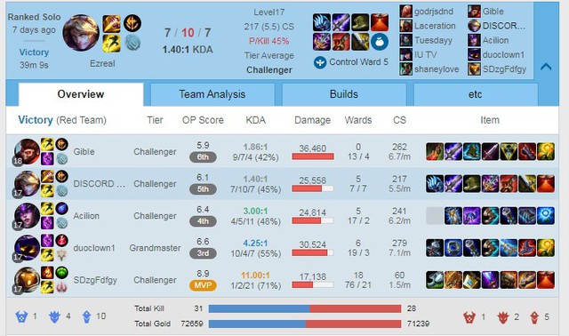 Chẳng phải những lựa chọn truyền thống, Ezreal mới chính là tướng đi rừng mạnh mẽ nhất bản 10.12 - Ảnh 2.