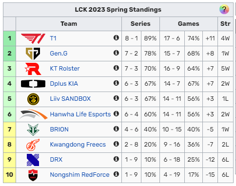 Viper cho rằng muốn thành công thì phải ‘sao chép’ lối chơi của T1 - Ảnh 1.