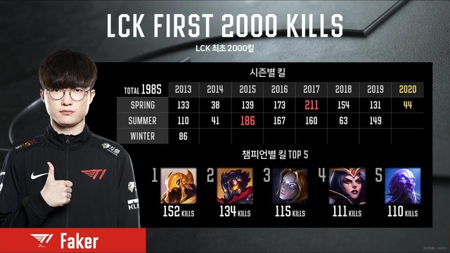 LMHT: T1 dễ dàng bóp nghẹt SANDBOX, nhưng Faker vẫn chưa thể đạt kỷ lục mạng hạ gục vì chiến thuật quá... buồn ngủ - Ảnh 2. LMHT: T1 dễ dàng bóp nghẹt SANDBOX, nhưng Faker vẫn chưa thể đạt kỷ lục mạng hạ gục vì chiến thuật quá... buồn ngủ - Ảnh 2.