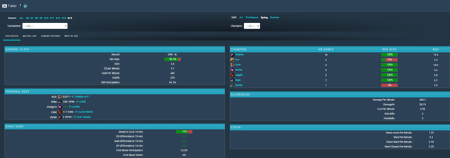 Faker cũng chỉ có 7 tướng ở vòng bảng LCK Mùa Xuân 2024 tính đến hiện tại