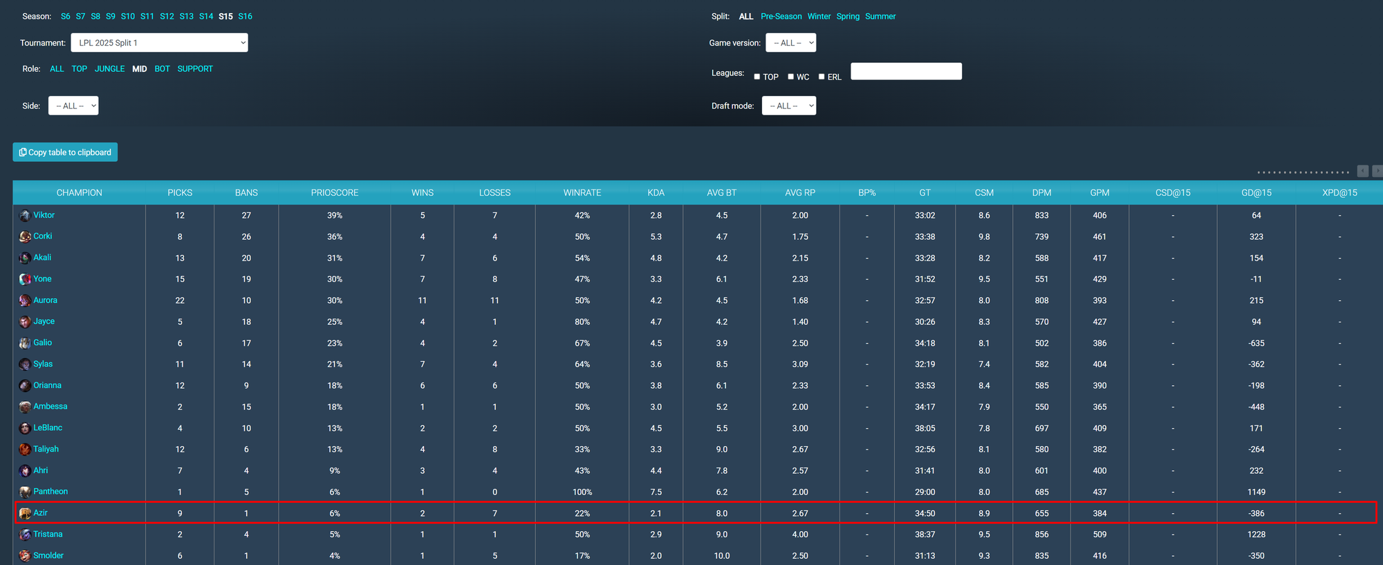 Huyền thoại LCK chỉ ra cái tên duy nhất có thể chơi tốt Azir tại LPL hiện tại- Ảnh 2.