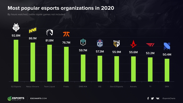 Lộ diện top 10 tổ chức Esports nổi tiếng nhất năm 2020 - Rạp xiếc G2 đứng đầu, T1 xếp áp chót - Ảnh 1.