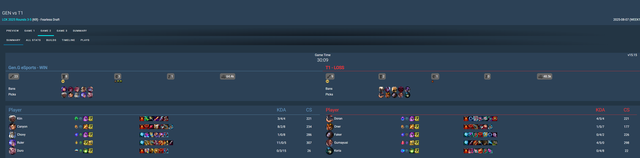 Các đội mạnh như Gen.G...