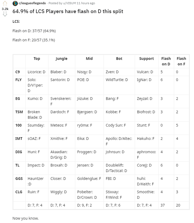 Cộng đồng tìm ra lý do tại sao LCS trở nên tệ như vậy - Proplayer tại NA là Rank Bạc với Faker hết - Ảnh 3.