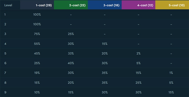 Cộng đồng ĐTCL than trời vì Riot quyết tâm tạo ra game nhân phẩm: Cấp 8 giờ cũng khó được tướng 5 vàng - Ảnh 1.
