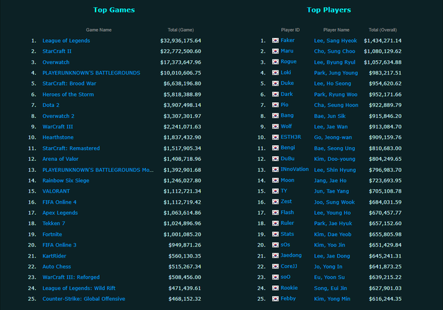 Faker là tuyển thủ kiếm nhiều tiền thưởng nhất năm 2022 và LMHT cũng là bộ môn thu về nhiều tiền thưởng nhất cho xứ kim chi - nguồn: Esportsearning