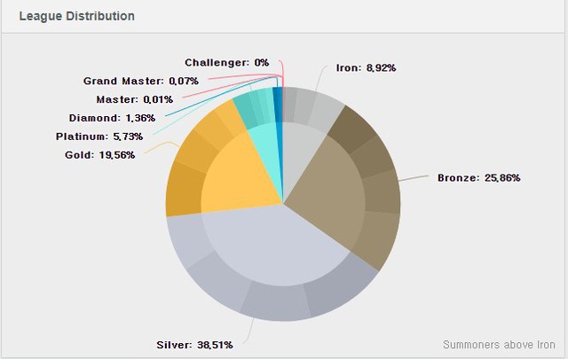 Đừng ngạc nhiên khi bạn gặp nhiều tạ, hơn 70% người chơi LMHT ở mốc Bạc trở xuống sau phân hạng - Ảnh 5. Đừng ngạc nhiên khi bạn gặp nhiều tạ, hơn 70% người chơi LMHT ở mốc Bạc trở xuống sau phân hạng - Ảnh 5.