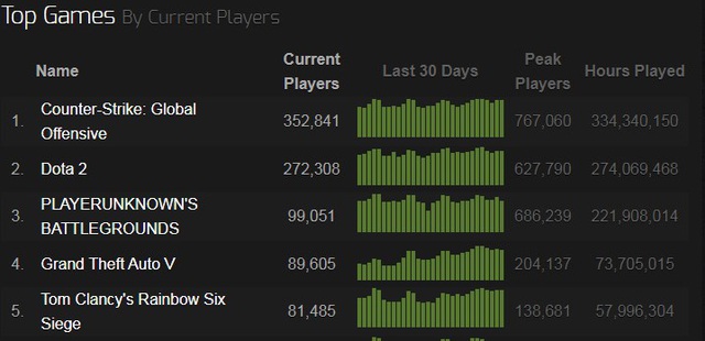 Số lượng người chơi liên tục giảm nghiêm trọng, PUBG đang dần trở thành Dead Game? - Ảnh 2. Số lượng người chơi liên tục giảm nghiêm trọng, PUBG đang dần trở thành Dead Game? - Ảnh 2.