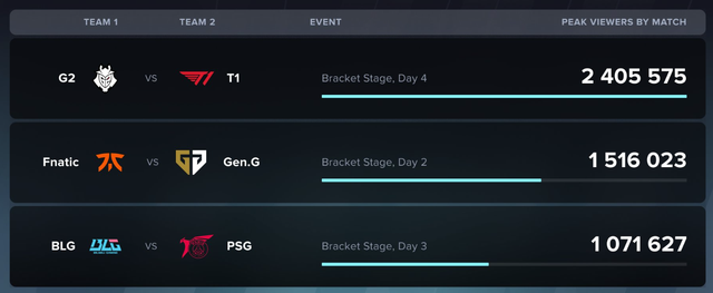 Không chỉ đánh bại G2, T1 còn cứu Riot Games khỏi “bàn thua trông thấy” với kỷ lục “khủng” - Ảnh 2.