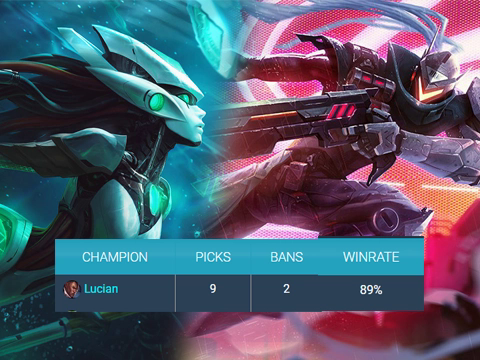 Tới Deft cũng tỏ ra ngán ngẩm khi Lucian - Nami tiếp tục thống trị meta giải đấu - Ảnh 1.