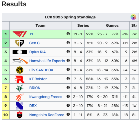 BeryL vẫn tự tin DRX sẽ vào playoffs dù đã thua 10 trận - Ảnh 3.