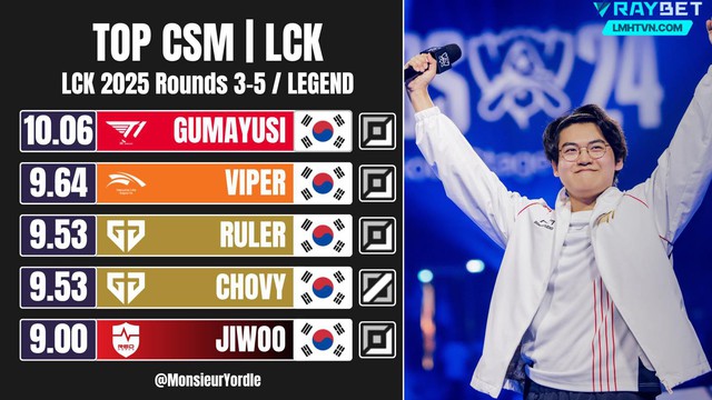 Loạt thông số "khủng" của Gumayusi tại Rounds 3-5, bỏ xa cái tên đình đám đứng ngay phía sau- Ảnh 3.