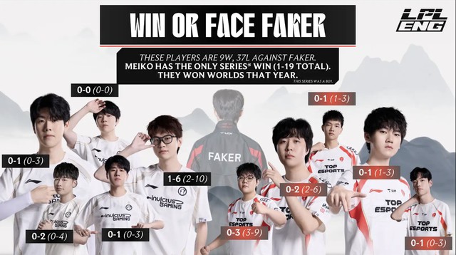 Bức ảnh kênh LPL English cổ vũ các đội IG (trái) và TES nhưng lại nhắc các trận thua của 10 tuyển thủ 2 đội trước Faker Bức ảnh kênh LPL English cổ vũ các đội IG (trái) và TES nhưng lại nhắc các trận thua của 10 tuyển thủ 2 đội trước Faker