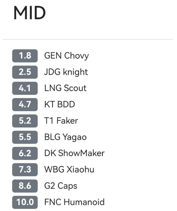 Khán giả LCK bình chọn những tuyển thủ hay nhất CKTG 2023: Vị trí của Faker thấp đến mức khó tin - Ảnh 2. Khán giả LCK bình chọn những tuyển thủ hay nhất CKTG 2023: Vị trí của Faker thấp đến mức khó tin - Ảnh 2.