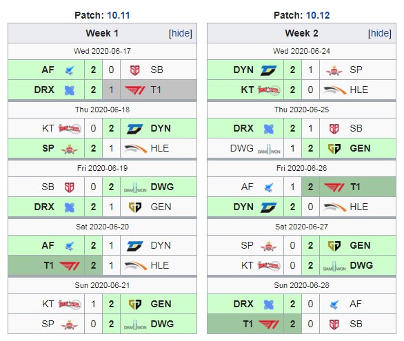 Toàn thắng ở tuần 2 LCK, Faker lên tiếng dằn mặt đối thủ tiếp theo - Tôi còn đầy bài dị chưa dùng - Ảnh 2.