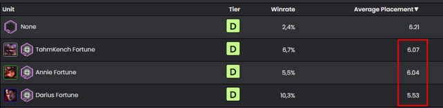 Những quân cờ Tinh Anh tệ nhất Đấu Trường Chân Lý mà game thủ cần tránh càng xa càng tốt ở bản 11.4 - Ảnh 3.