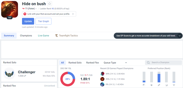 Faker hiện đã đạt 1038 điểm Thách Đấu