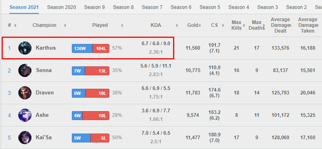 LMHT: Ngược dòng meta với giáo án Karthus Xạ thủ của người chơi Thách Đấu - Ảnh 2.