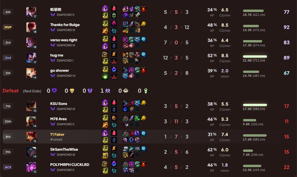 Faker nhận "trái đắng" khi chỉ vừa bắt đầu hành trình MSI 2025- Ảnh 2.