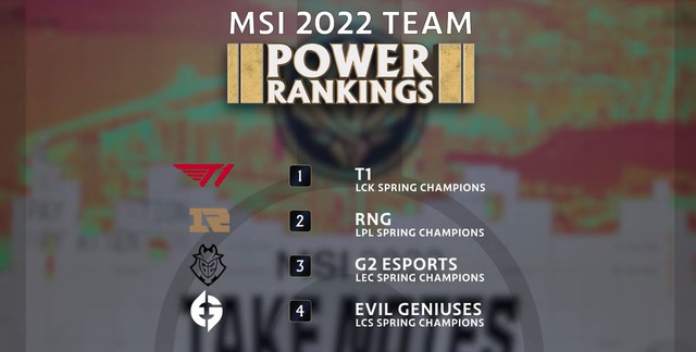 Truyền thông quốc tế xếp hạng các đội tại MSI 2022: RNG xếp sau T1 nhưng fan LPL rất vui mừng, SGB lại thua DFM - Ảnh 2.