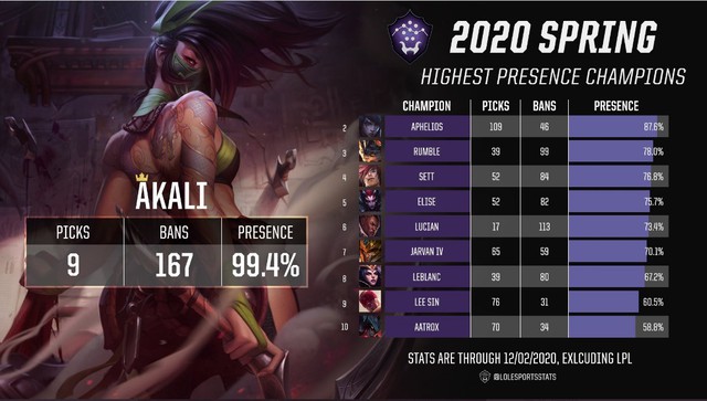 Nerf nặng là vậy nhưng Akali vẫn là vị tướng được các đội tuyển thèm khát nhất - Ảnh 2.