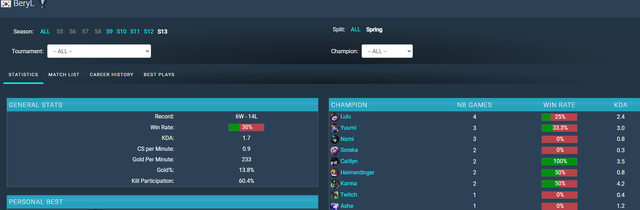 BeryL vẫn chưa sử dụng hiệu quả các tướng Xạ Thủ ở vị trí Hỗ Trợ - nguồn: Gol.gg